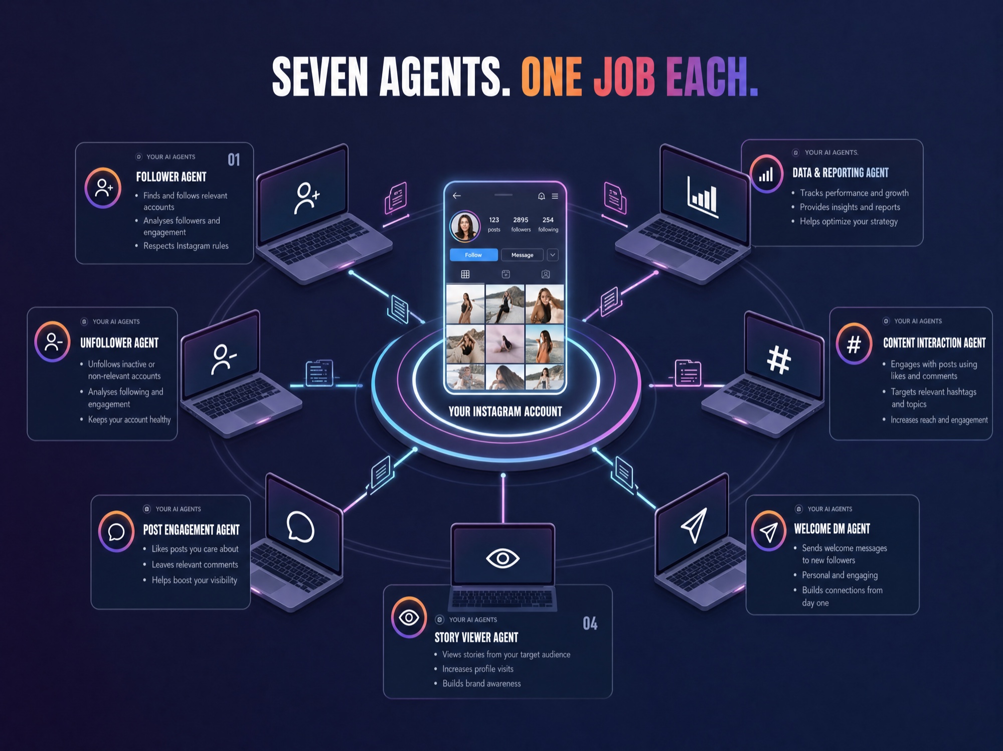 Not people, but seven specialised AI agents running inside the software. Each does one job; together they grow your account at a human pace and in your own tone of voice. The work you'd otherwise do yourself.