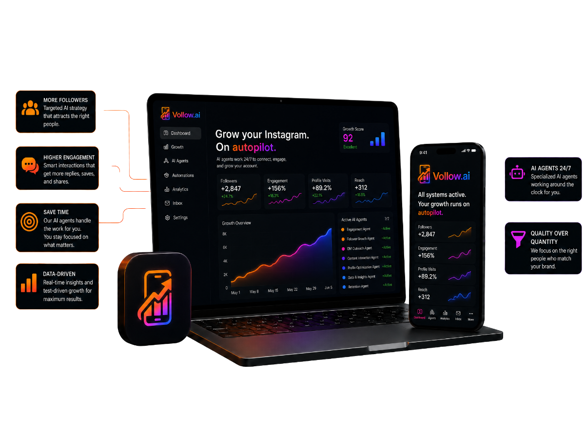 Vollow.ai dashboard on laptop and mobile showing follower growth, engagement and active AI agents